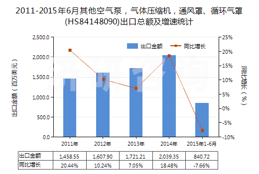 2011-2015年6月其他空氣泵，氣體壓縮機，通風(fēng)罩、循環(huán)氣罩(HS84148090)出口總額及增速統(tǒng)計